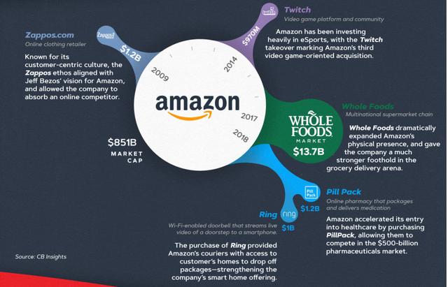 5张图看懂科技巨头的收购盛宴，万亿巨头们如何打造生态体系