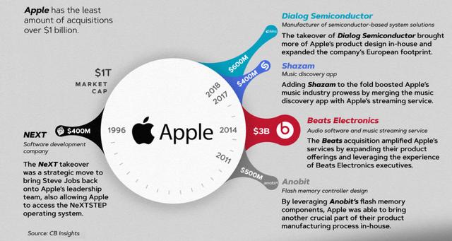 5张图看懂科技巨头的收购盛宴，万亿巨头们如何打造生态体系
