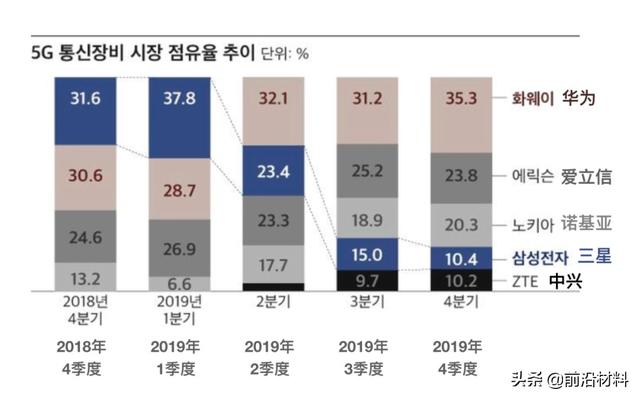 Dell'Oro Group发布：2019年第四季度全球5G设备市场份额排名！