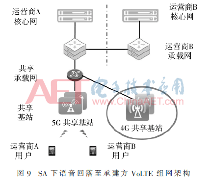 5G无线接入网共享与演进技术研究