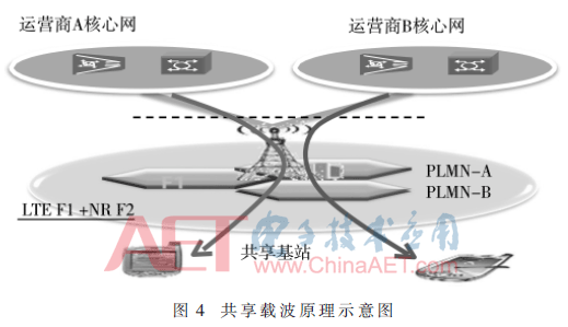 5G无线接入网共享与演进技术研究