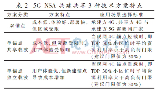 5G网络共建共享技术研究