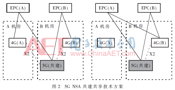5G网络共建共享技术研究
