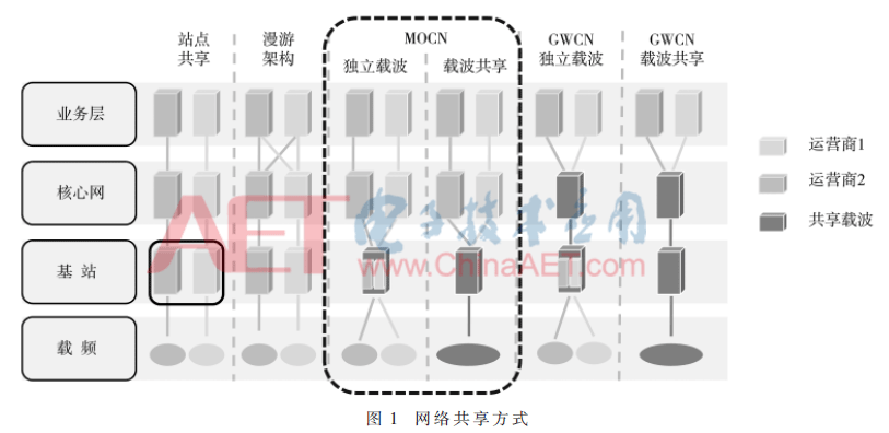 5G网络共建共享技术研究