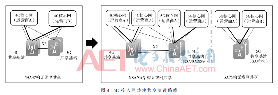 5G网络共建共享技术研究
