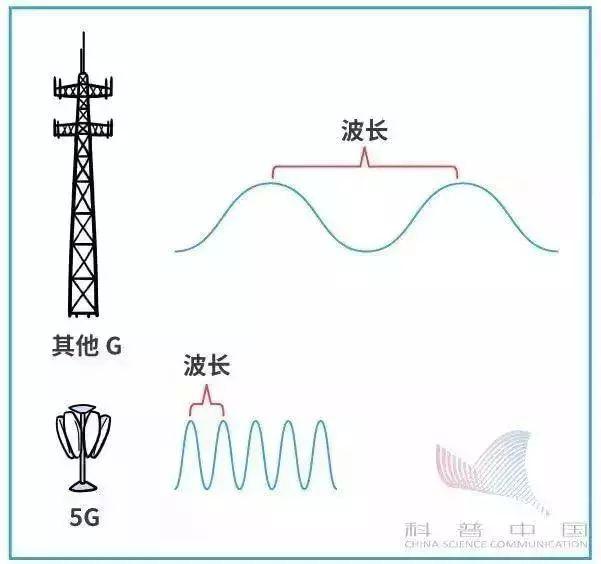 简单明了看懂5G