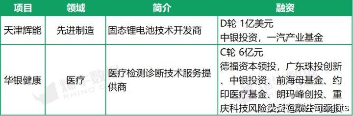 本周硬科技猎手中科创星3笔投资;互联网巨头2起烯牛工商探测投资