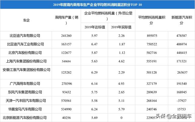 双积分约4成境内车企不达标，购买积分可达天文数字