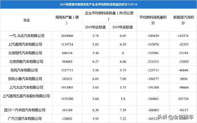 双积分约4成境内车企不达标，购买积分可达天文数字