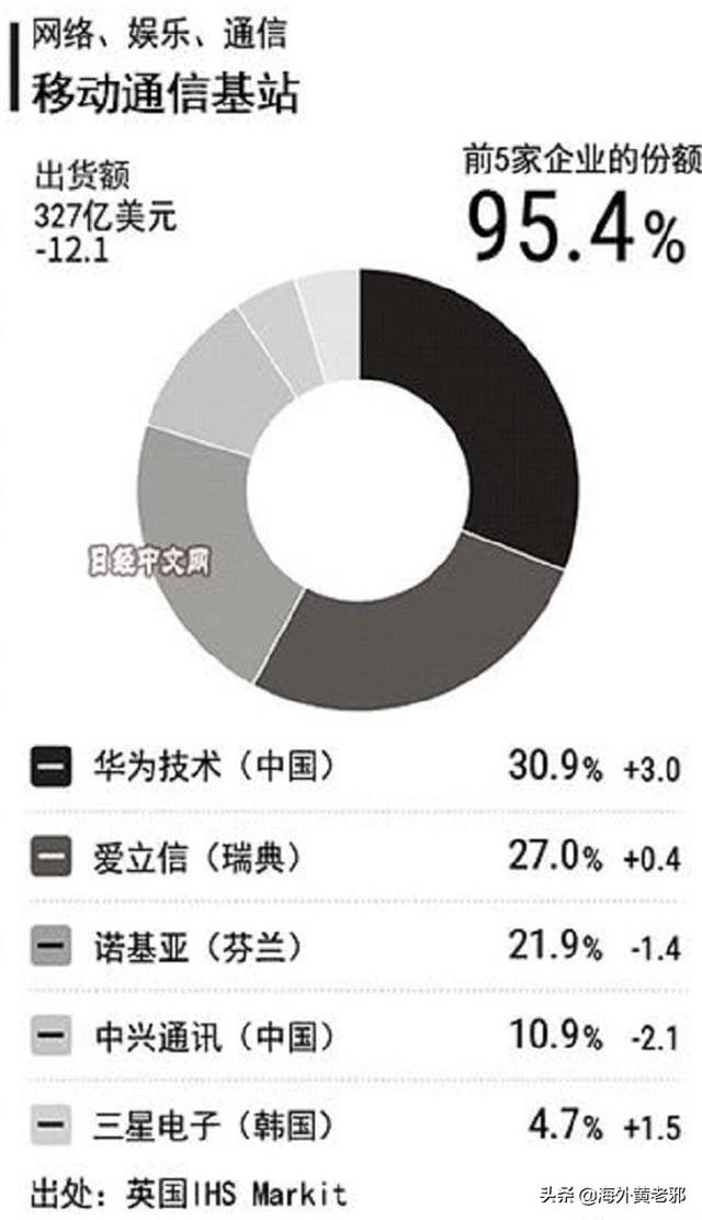 英国烧完荷兰烧，那么盖一座5G基地台要多少钱？