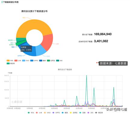 跌落的腾讯应用宝