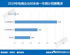 疫情下8成电商企业存人才缺口