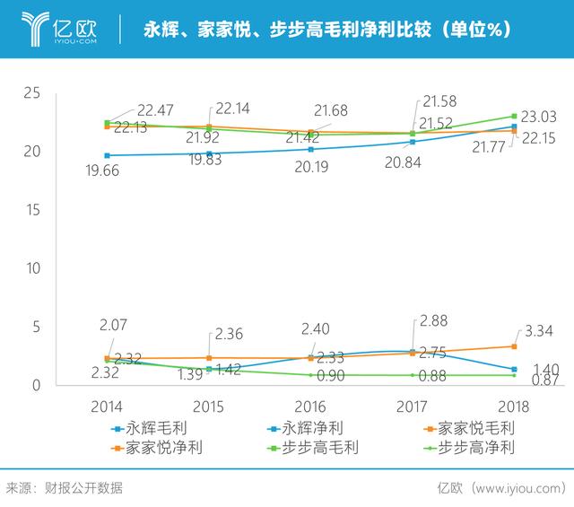 5倍净利抽佣、自身发展不足，超市线上化的不能承受之重