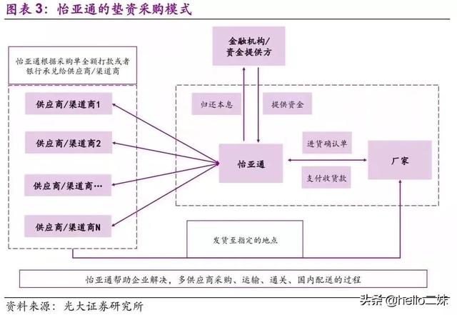 全套供应链金融模式