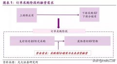 全套供应链金融模式