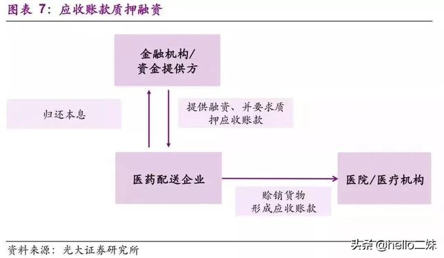 全套供应链金融模式