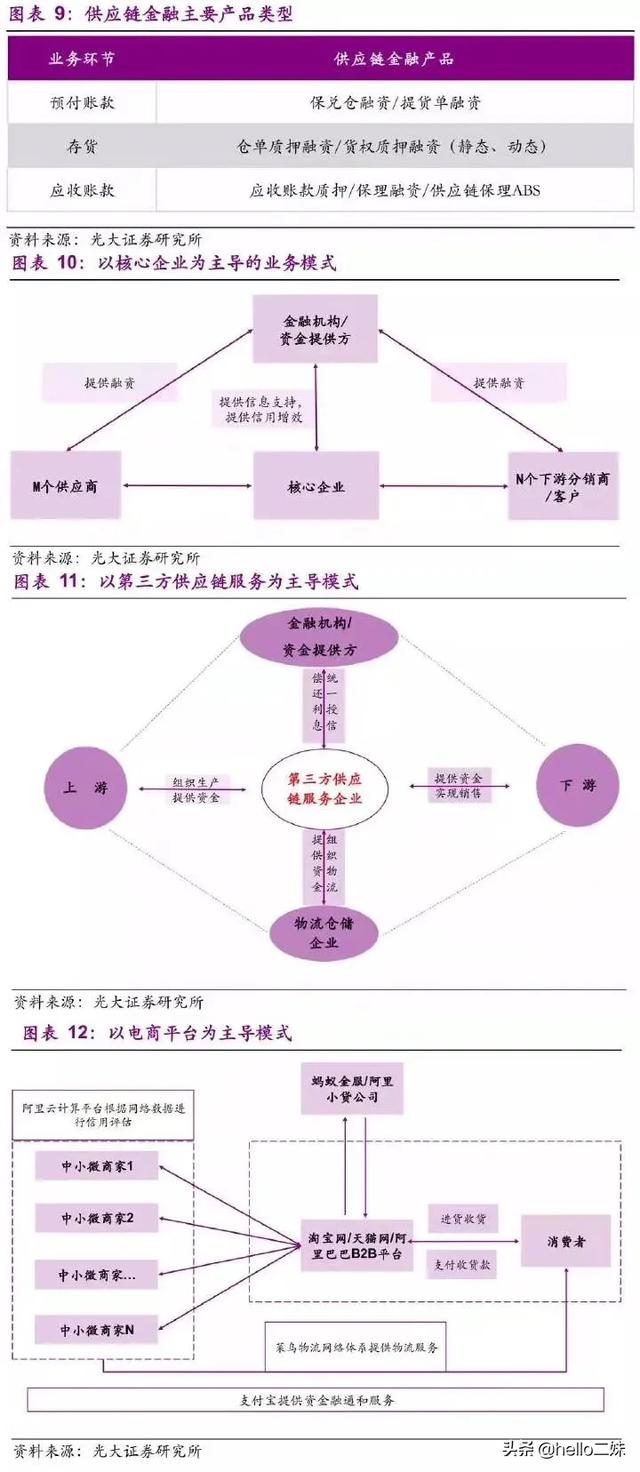 全套供应链金融模式