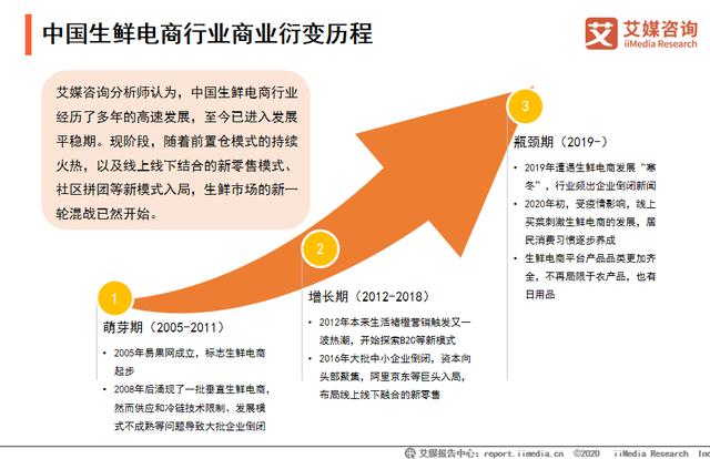 2020年中国生鲜电商发展政策、环境与用户需求分析