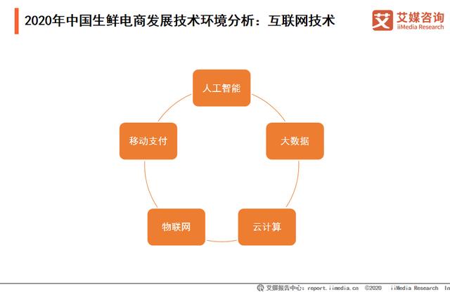 2020年中国生鲜电商发展政策、环境与用户需求分析