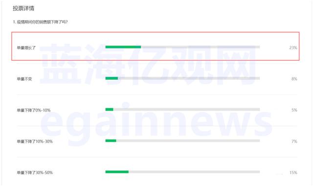 订单暴跌的哀嚎声中， 23%逆势增长的跨境电商卖家，都卖了什么？