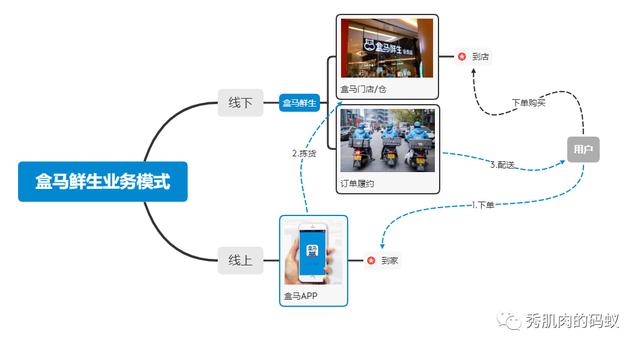 剖析102家公司会员模式（5）：盒马X会员，真的够X吗？