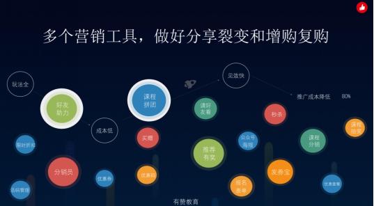 有赞教育：用电商思维赋能教育，破局“经营困境”