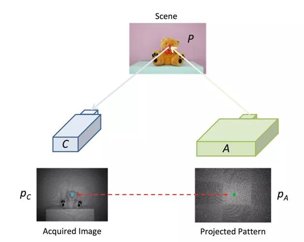 清华创业团队发布 3D 视觉技术白皮书，万字长文详述ToF