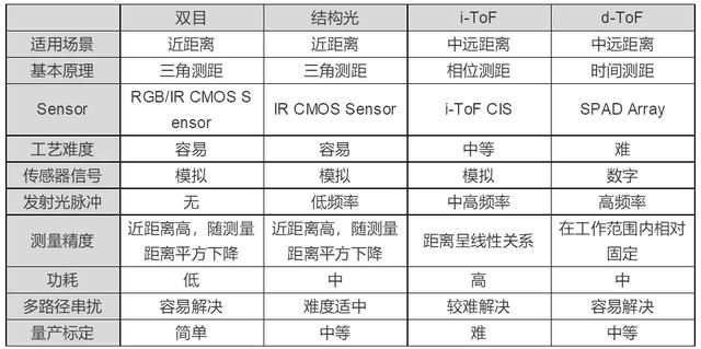 清华创业团队发布 3D 视觉技术白皮书，万字长文详述ToF