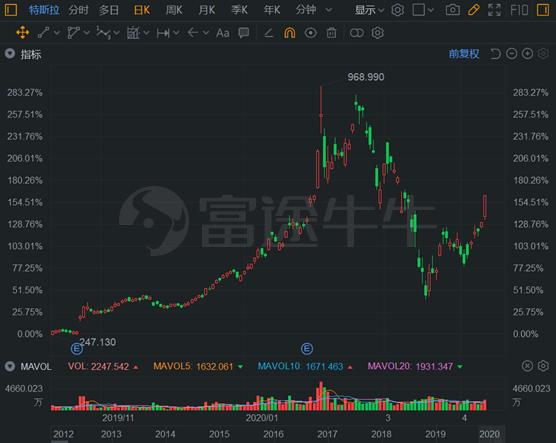 重回700美元的特斯拉，还要不要上车？