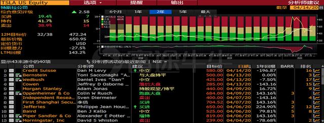 重回700美元的特斯拉，还要不要上车？