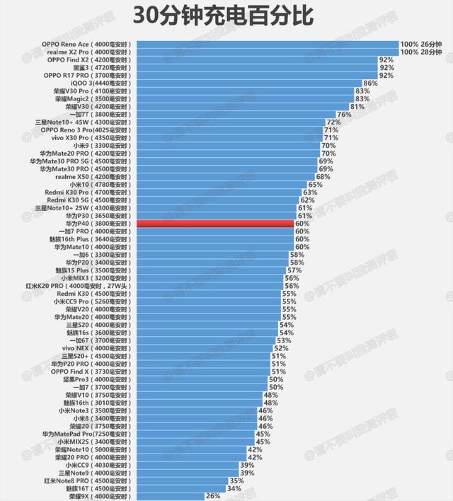 华为P40充电、续航测试简报