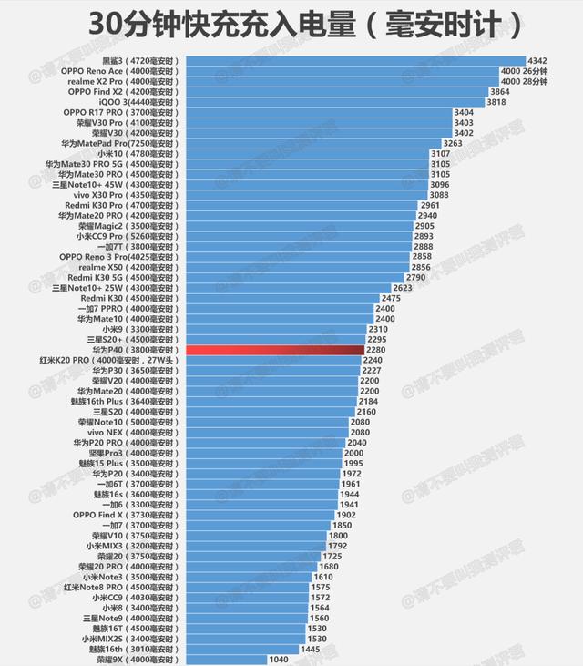 华为P40充电、续航测试简报