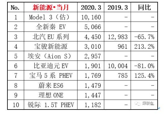 3月汽车销量分析：新能源车特斯拉夺冠，H6榜首位置再遭挑战