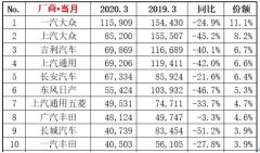 3月汽车销量分析：新能源车特斯拉夺冠，H6榜首位置再遭挑战