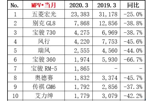 3月汽车销量分析：新能源车特斯拉夺冠，H6榜首位置再遭挑战