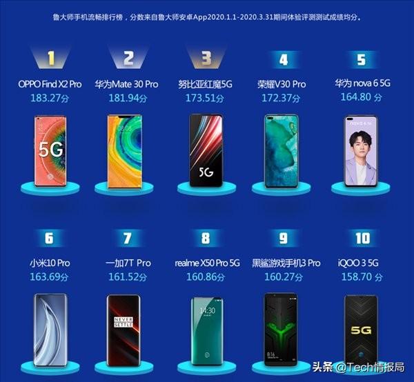 鲁大师Q1手机性能榜：华为跑分未进前十，但系统流畅度高居第二！