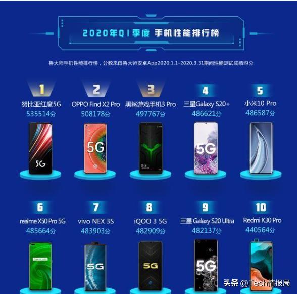 鲁大师Q1手机性能榜：华为跑分未进前十，但系统流畅度高居第二！