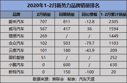 三大原因 中国新能源车企还出不了特斯拉