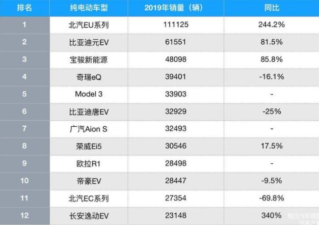 2019中国纯电汽车销量榜：进口车仅特斯拉上榜，北汽成最大赢家