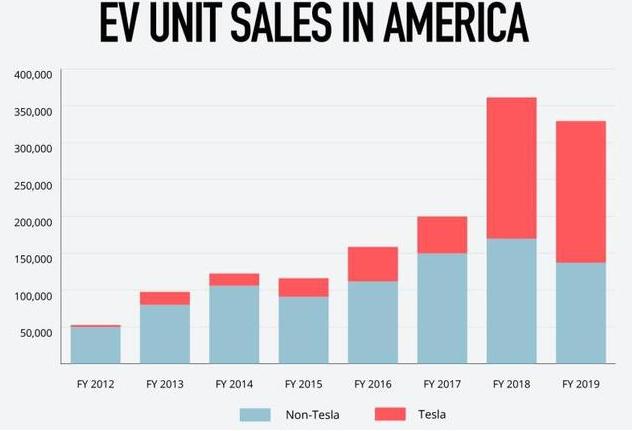 特斯拉在美称雄，再无敌手？40多个品牌竟卖不赢一家特斯拉