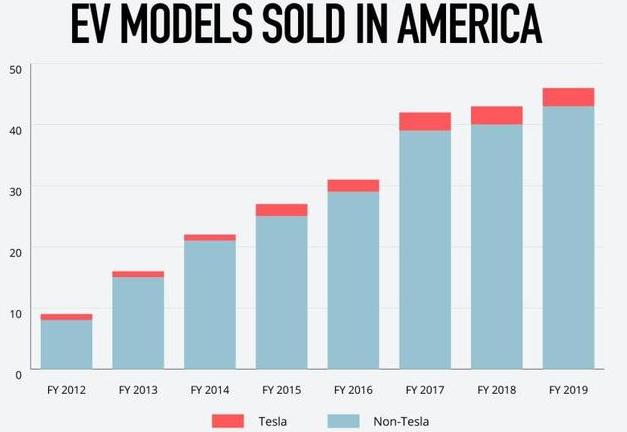 特斯拉在美称雄，再无敌手？40多个品牌竟卖不赢一家特斯拉