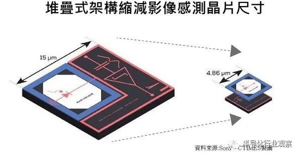 索尼三星统领CMOS图像传感器市场的底气