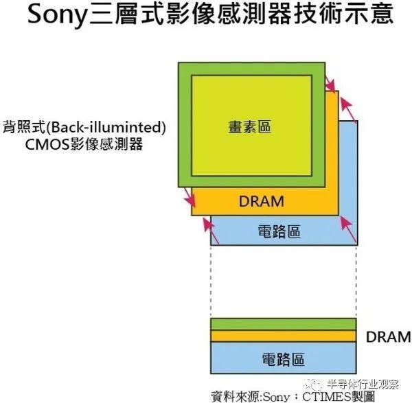 索尼三星统领CMOS图像传感器市场的底气