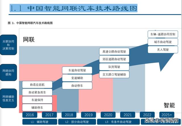 智能汽车专题报告：自动驾驶、智能网络政策密集，商业化加速