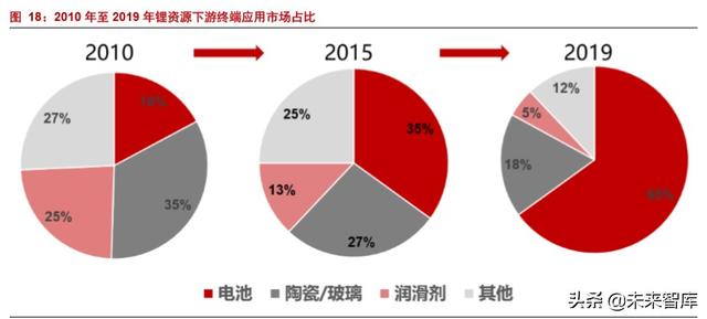 新能源锂行业专题报告：新能源“锂”所应当