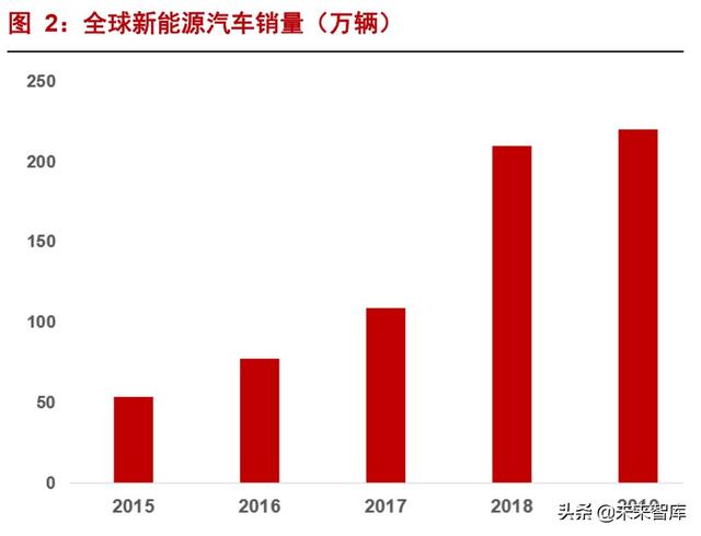 新能源锂行业专题报告：新能源“锂”所应当