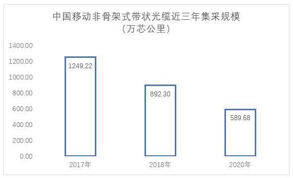 透视中国移动非骨架式带状光缆集采：价格见底，5G可期