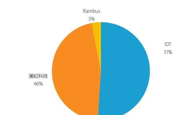 中国的内存芯片巨头，拿下全球46%份额，排名全球第二