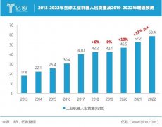 纵观工业机器人发展格局，韩国、中国发展最为猛进丨亿欧全球视角