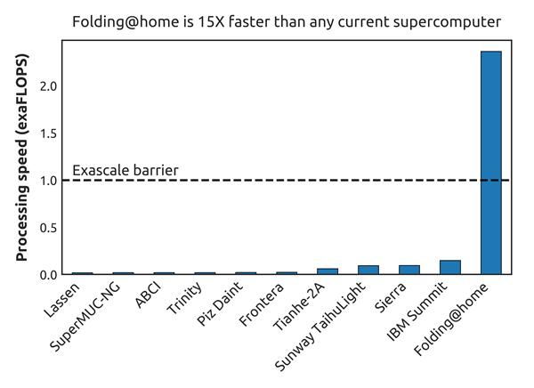 蛋白质折叠项目算力达240亿亿次：超越全球500台最强超算总和